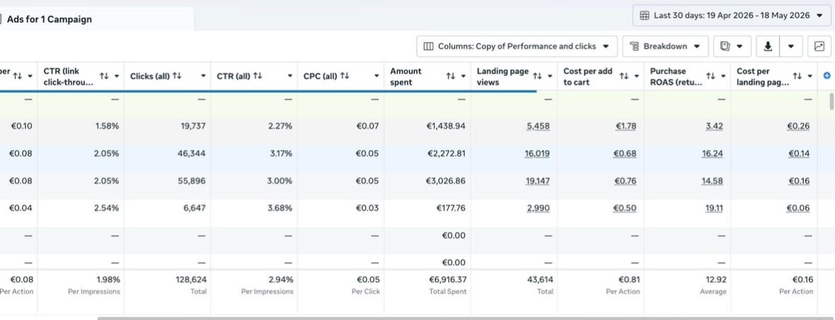 Meta Ads 12.92x