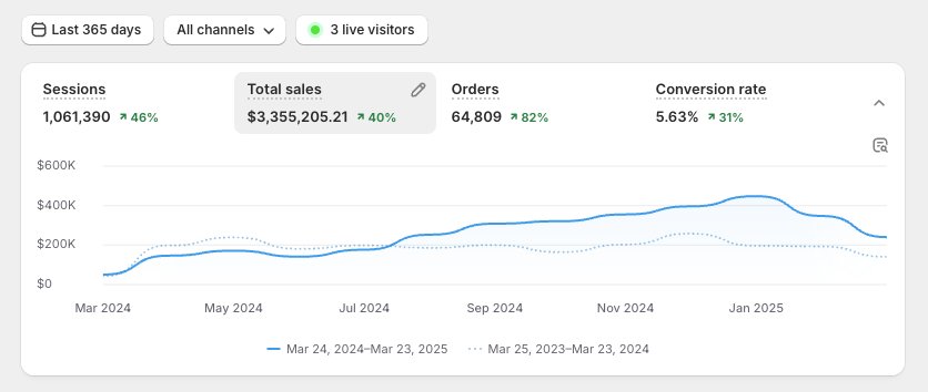 Shopify Store — $3.35M Revenue